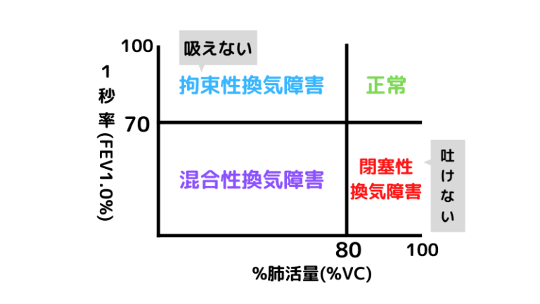 拘束性換気障害 閉塞性換気障害 特徴 覚え方 語呂合わせ｜＊看護国試ゴロ＊看護師国家試験対策 絶対合格するぞ！