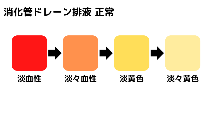 消化管ドレーン排液 正常と異常 覚え方 語呂合わせ|*看護国試ゴロ*看護師国家試験対策 絶対合格するぞ!