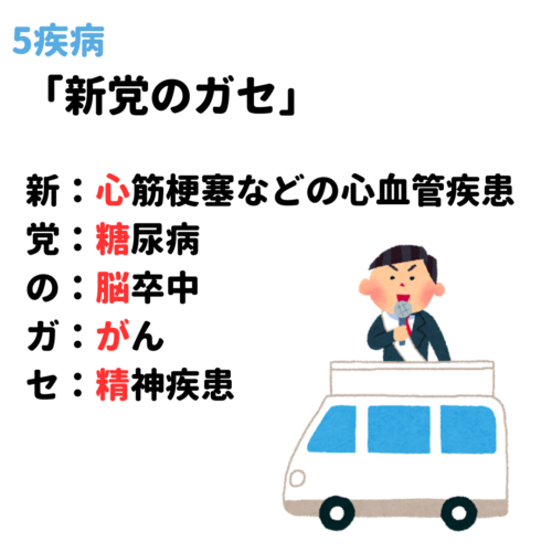 医療計画 5疾病 5事業 覚え方 語呂合わせ｜＊看護国試ゴロ＊看護師国家試験対策 絶対合格するぞ！